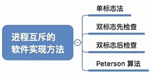 2.3.1 進程的同步與互斥 操作系統的核心機制與計算機軟硬件協同